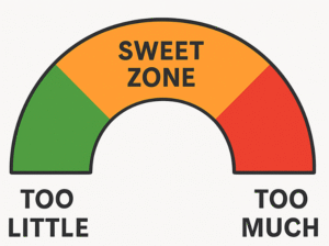 “Knee osteoarthritis exercise physiology Minchinbury sweet zone diagram